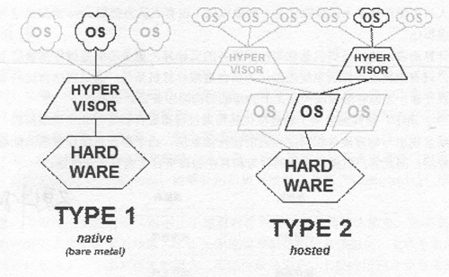 different-way-of-achieving-virtualization