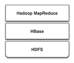 hbase-hdfs-relation