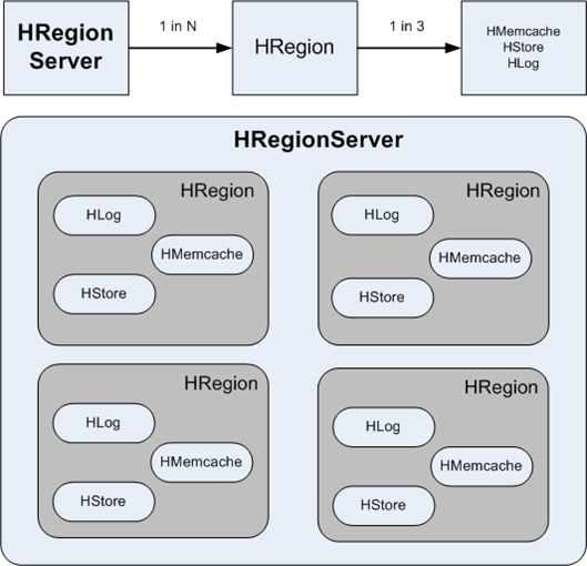 hreserver-hregion